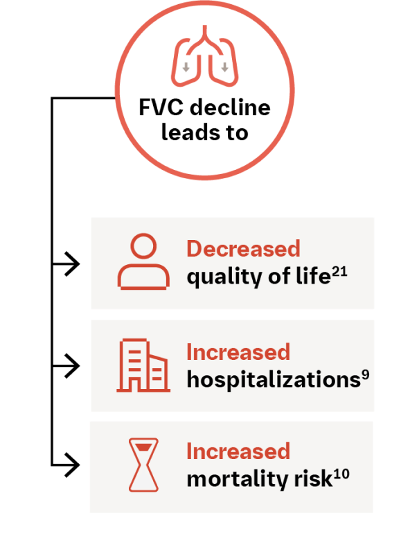 Impacts of declined FVC