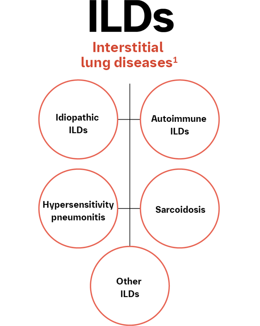 Types of ILDs