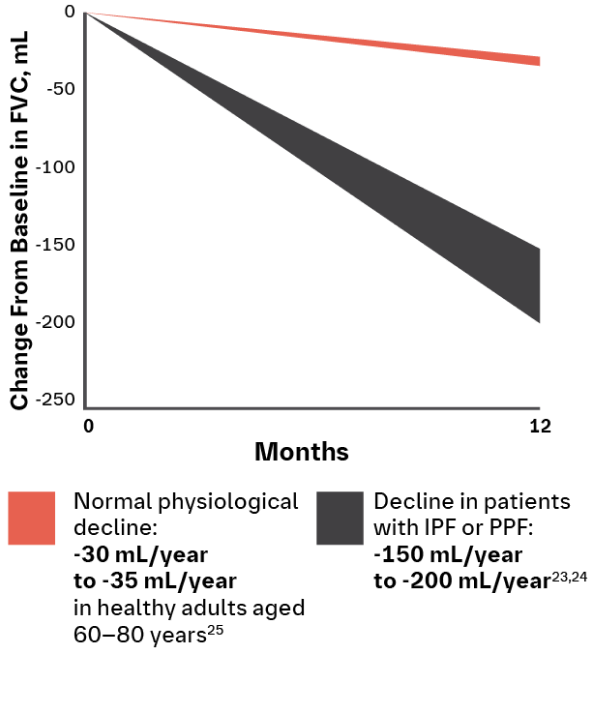 Lung function graph for IPF/PPF patients