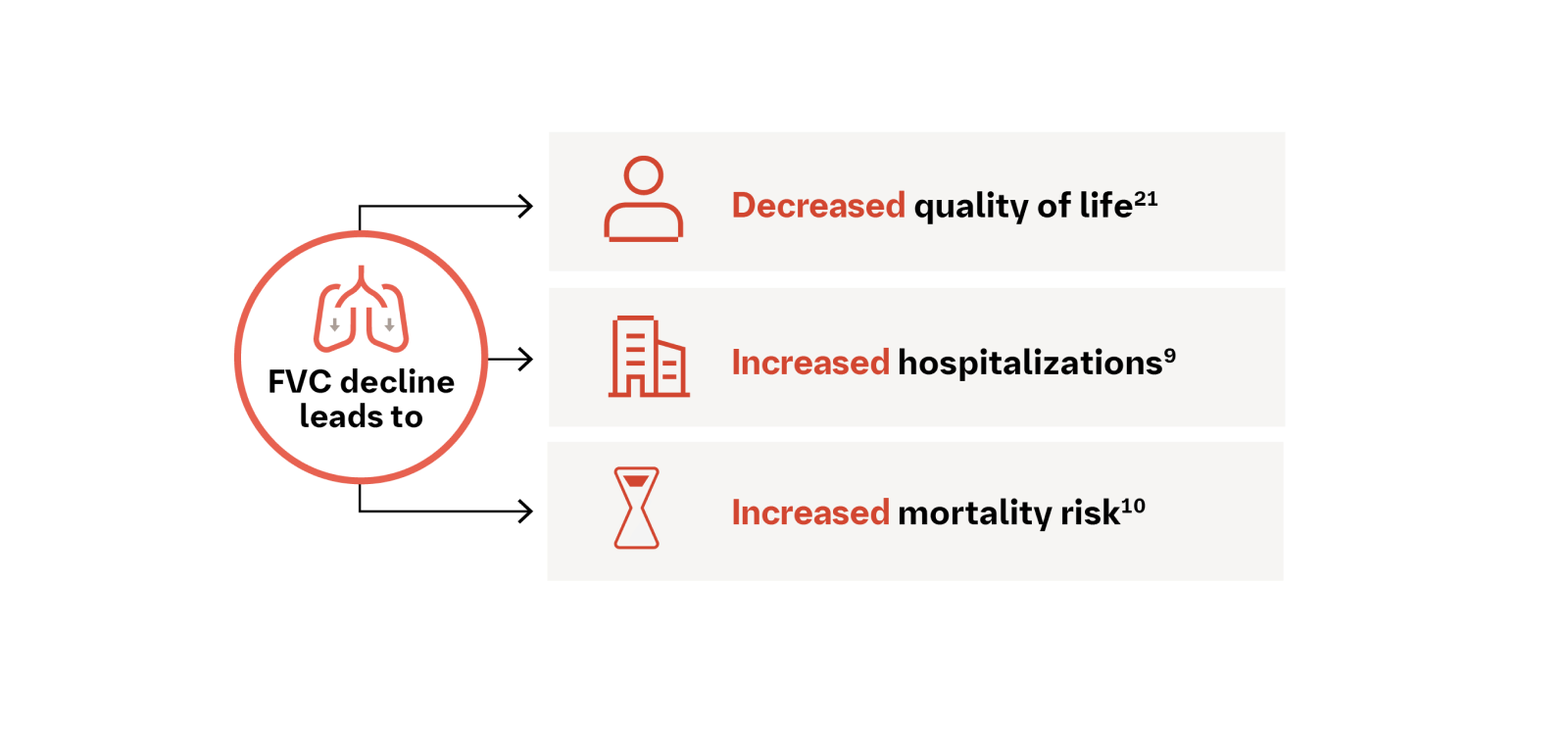 Impacts of declined FVC