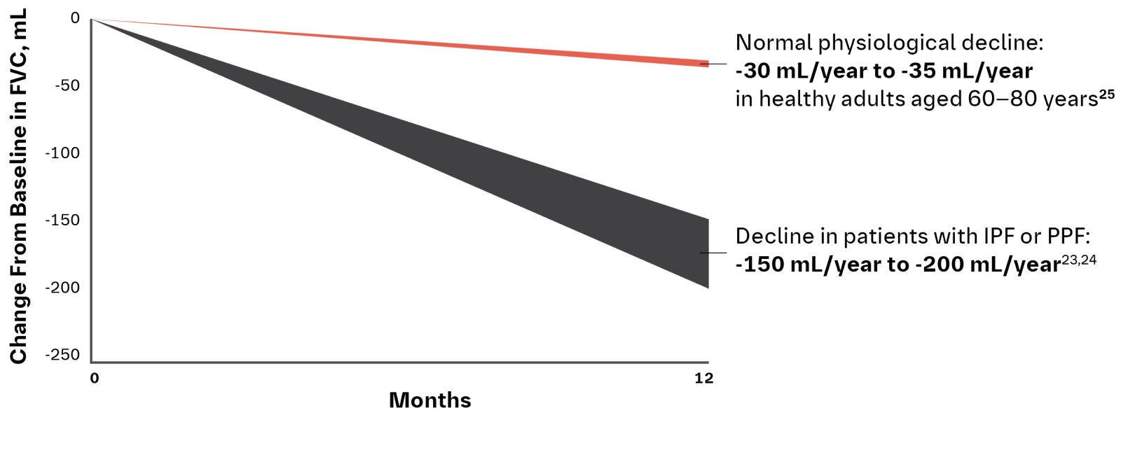 Lung function graph for IPF/PPF patients