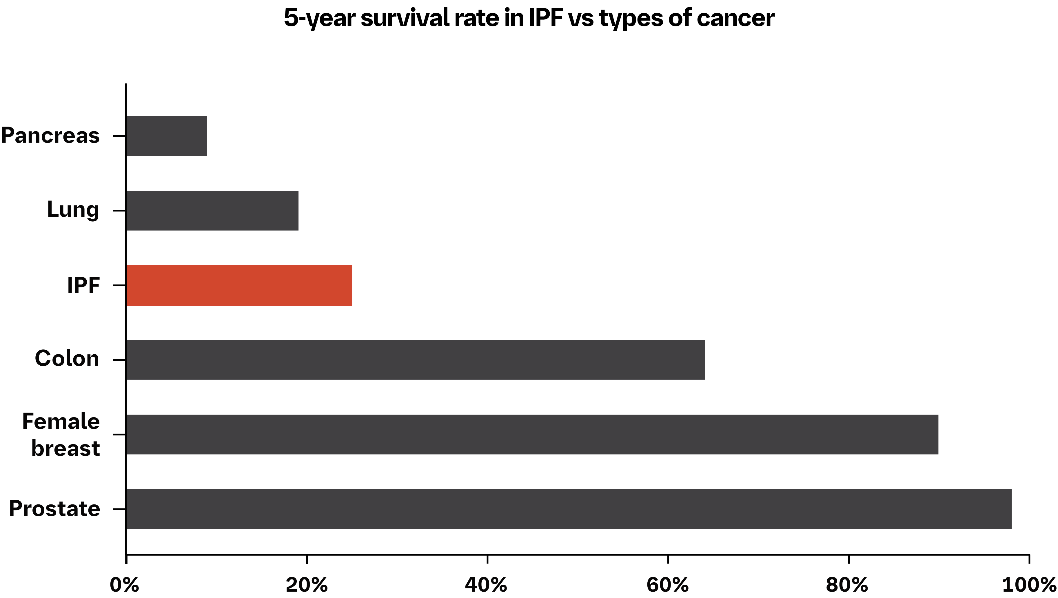 5-year survival rate in IPF vs types of cancer chart