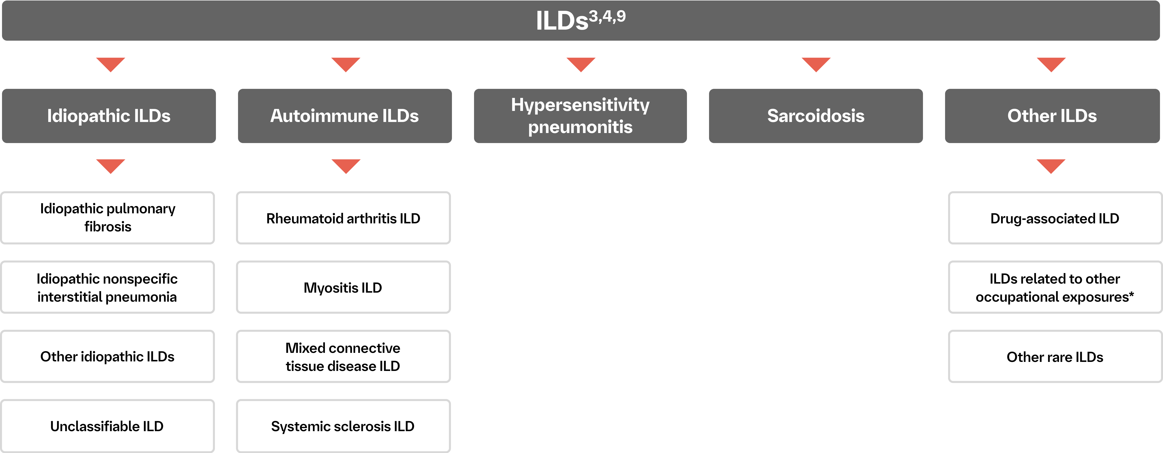 ILD lung disorders chart showing types of ILDs