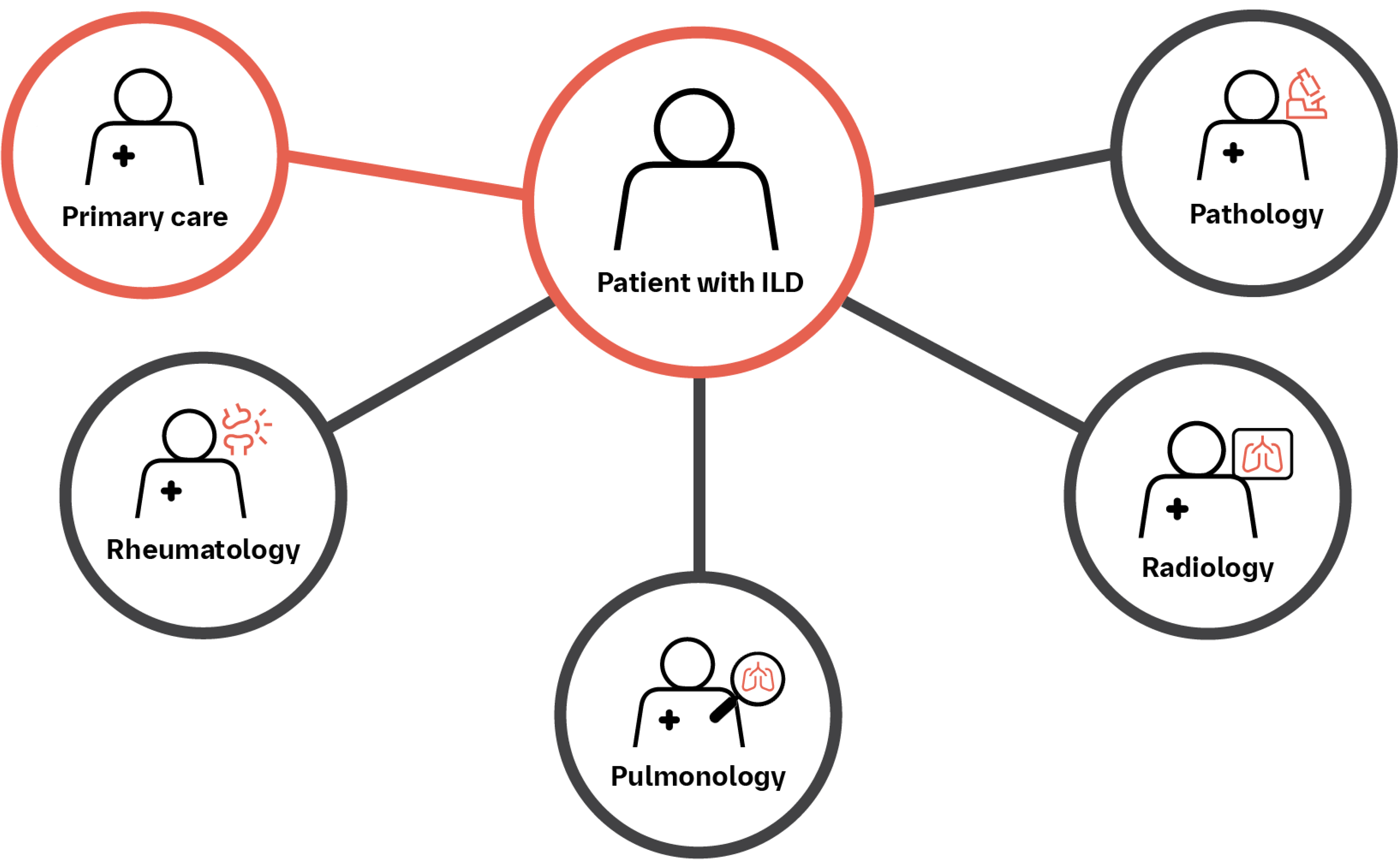 5 person multidisciplinary team graphic