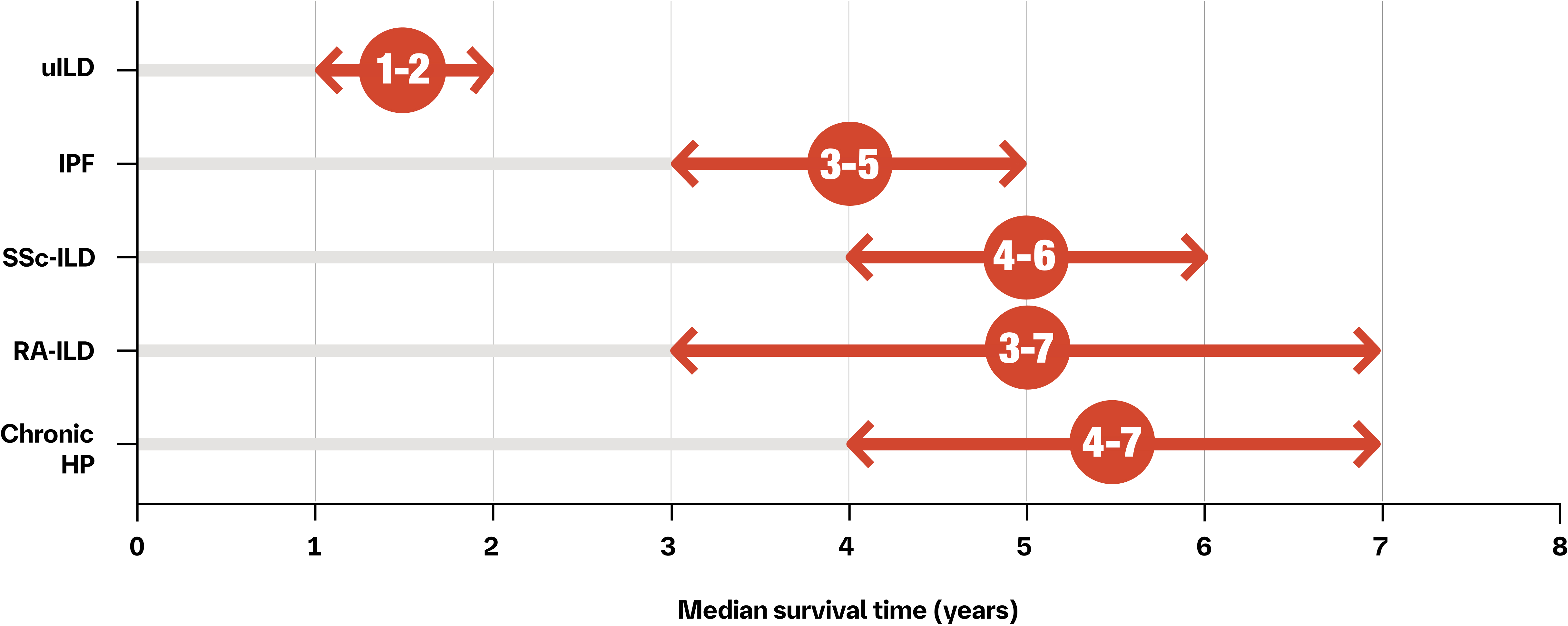 survival rate chart