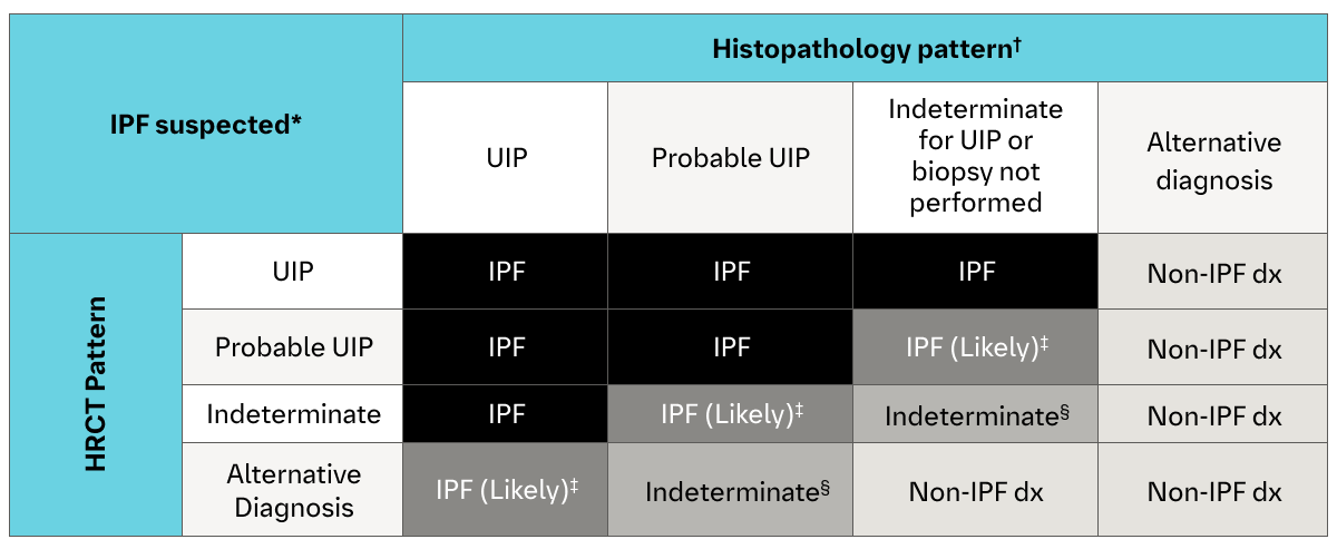 IPF Diagnosis table