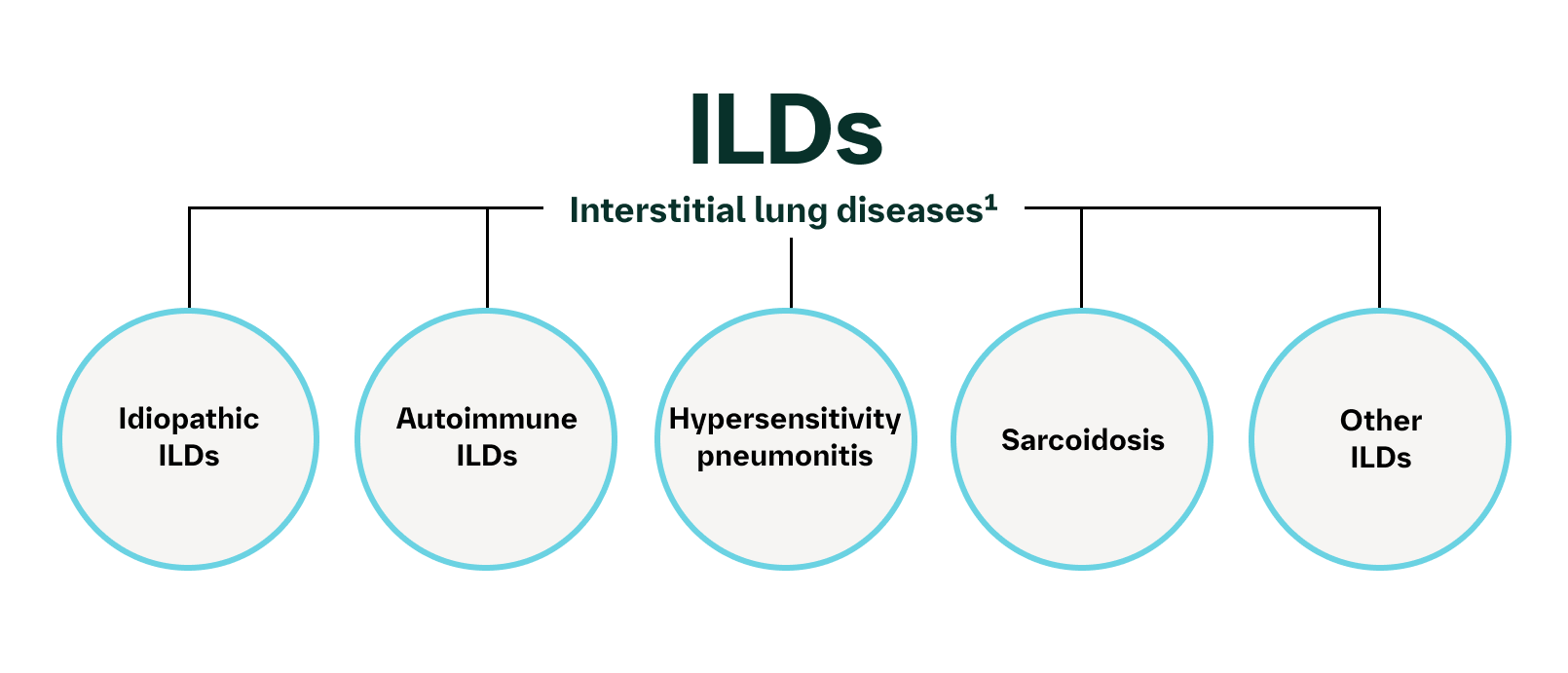 Types of ILDs