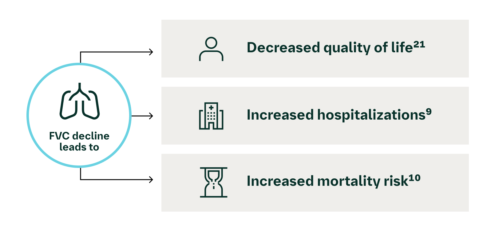 Impacts of declined FVC