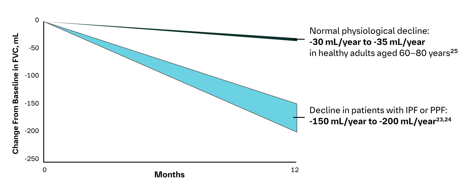 Lung function graph for IPF/PPF patients
