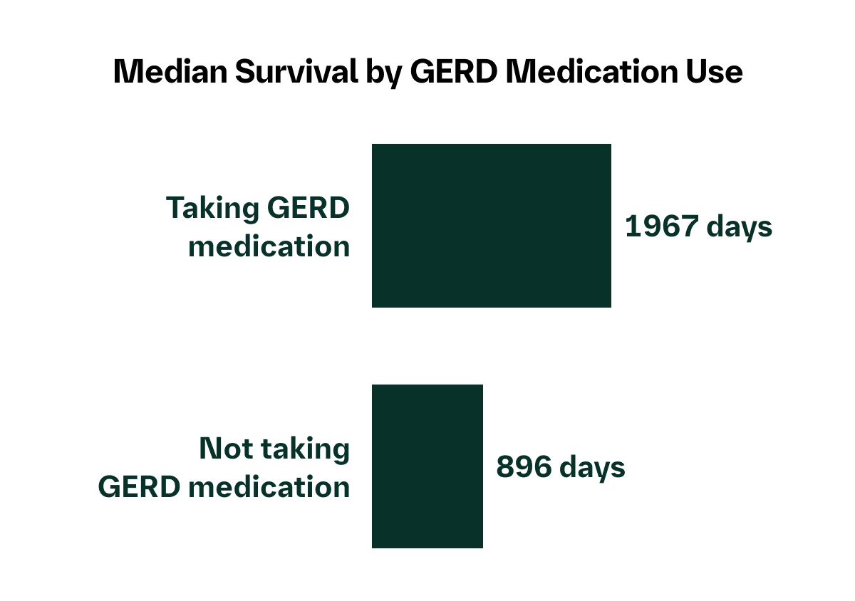Median survival by GERD medication Use