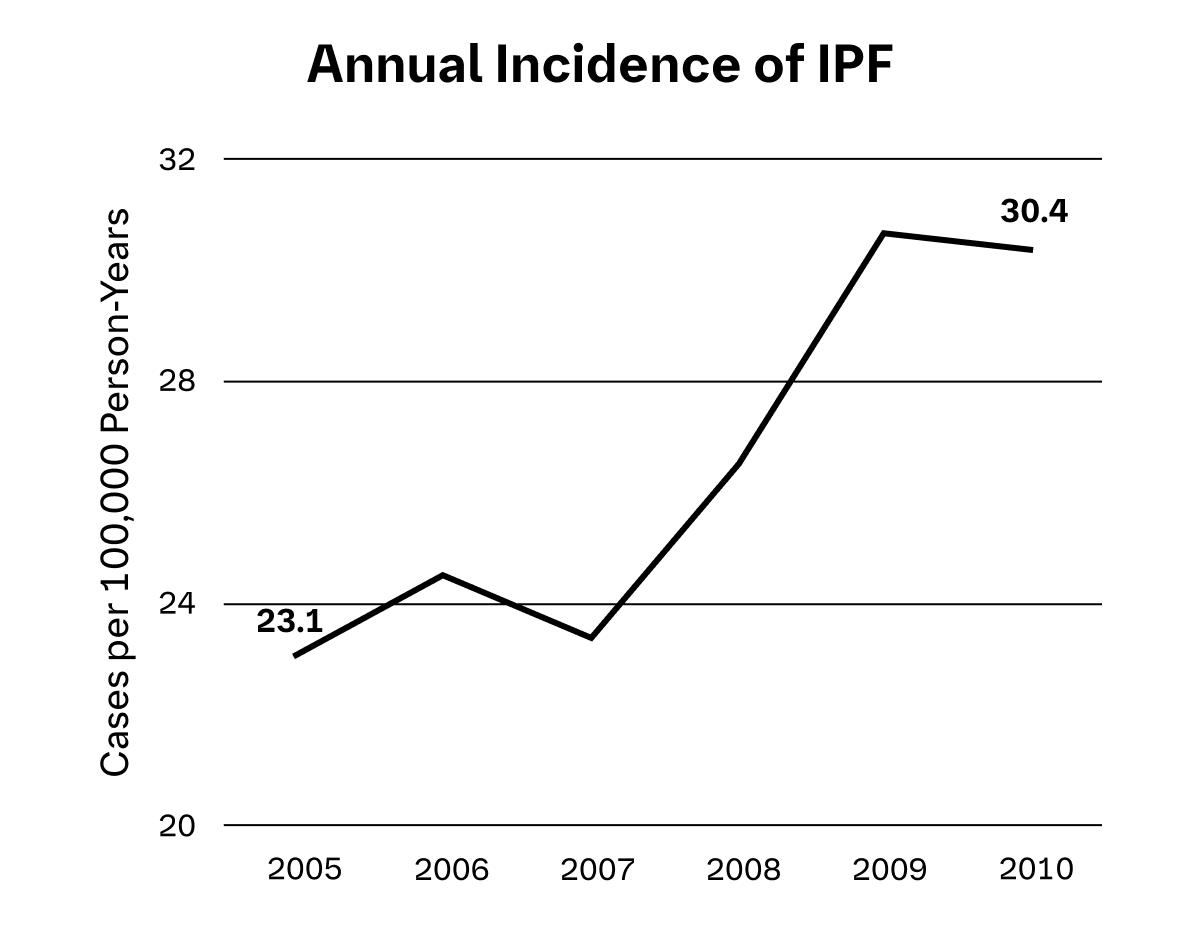 Annual Incidence of IPF Chart