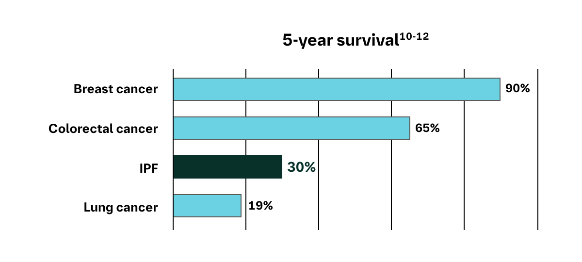 5 Year survival graph