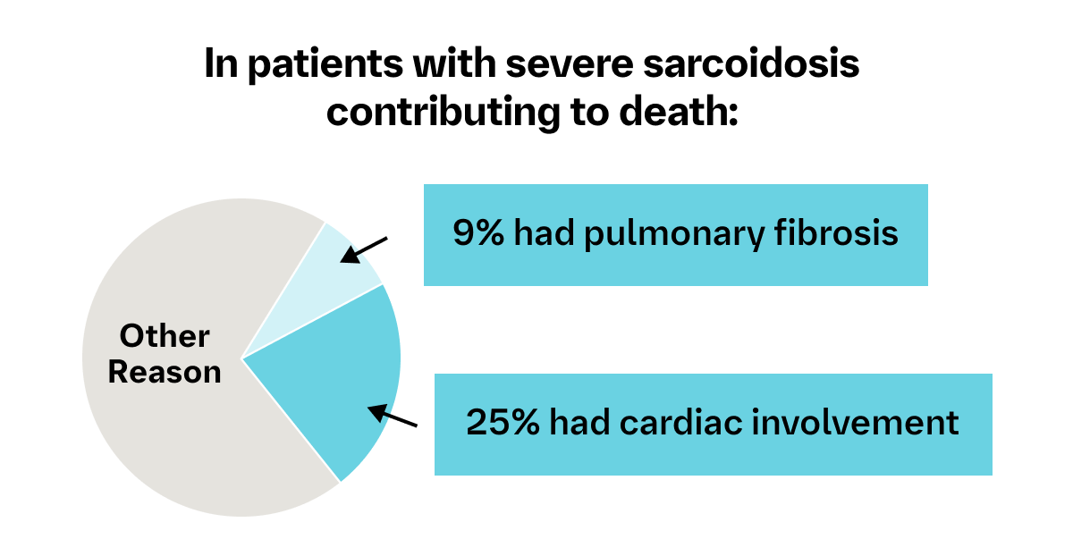 Mortality of Patients with Sarcoidosis Pie Chart