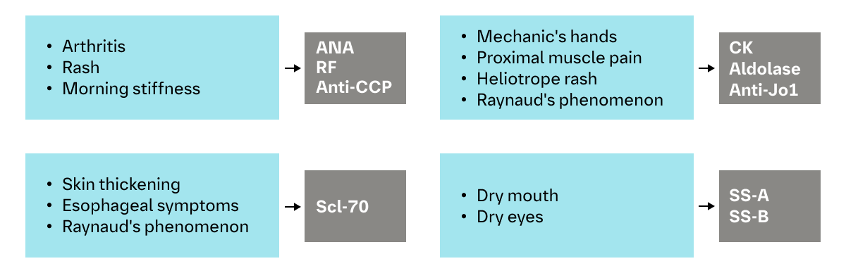 Possible IPF Symptoms and Associated tests