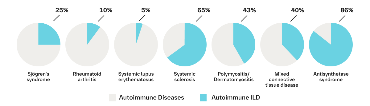 Prevalence of ILD among Autoimmune Diseases Charts