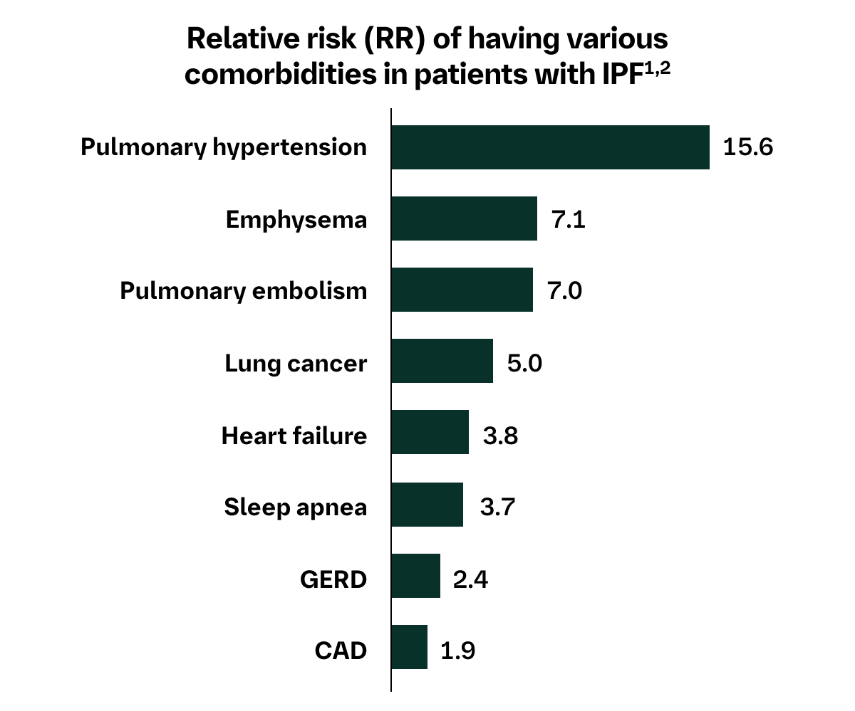 Relative risk of patients having various comorbidities in patients with IPF Chart