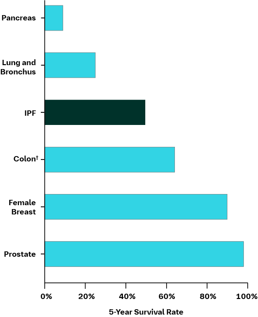 5-year survival rate in IPF vs types of cancer chart 5-year survival rate in IPF vs types of cancer chart