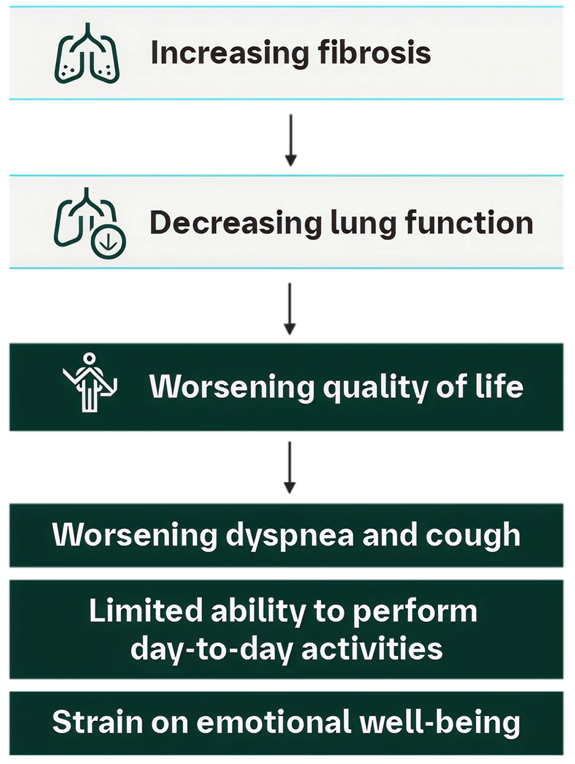 Flowchart showing increasing fibrosis leading to decreased lung function, worsening quality of life, and daily symptom burden.