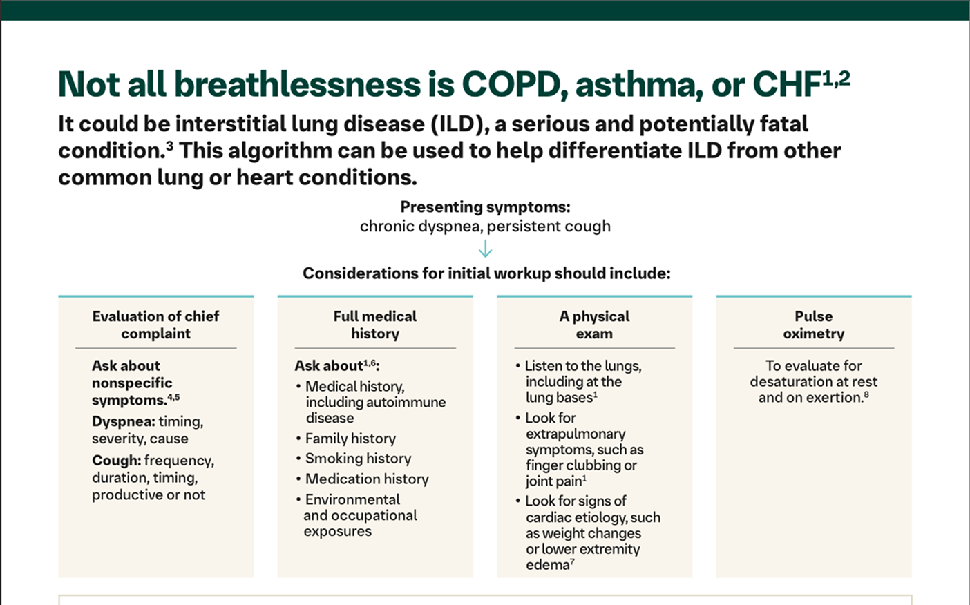 ILD Differential Diagnostic Algorithm Flashcard