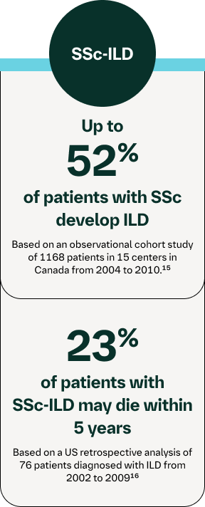 Infographic showing SSc-ILD risk, with 52% developing ILD and 23% mortality within 5 years
