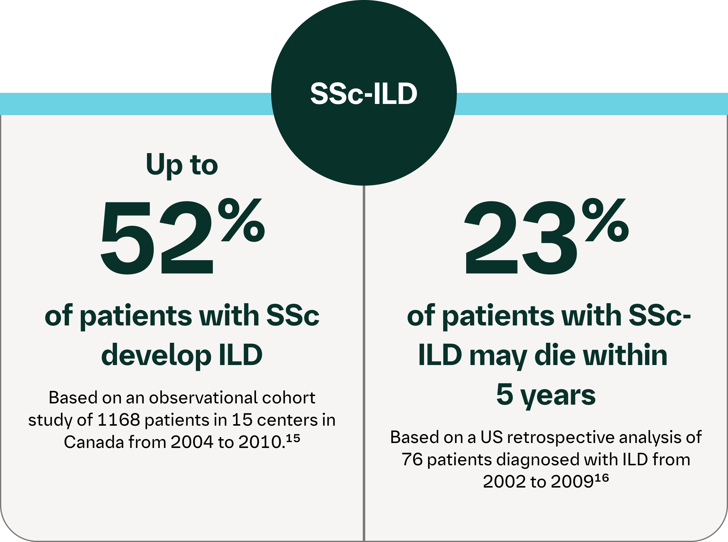 Infographic showing SSc-ILD risk, with 52% developing ILD and 23% mortality within 5 years