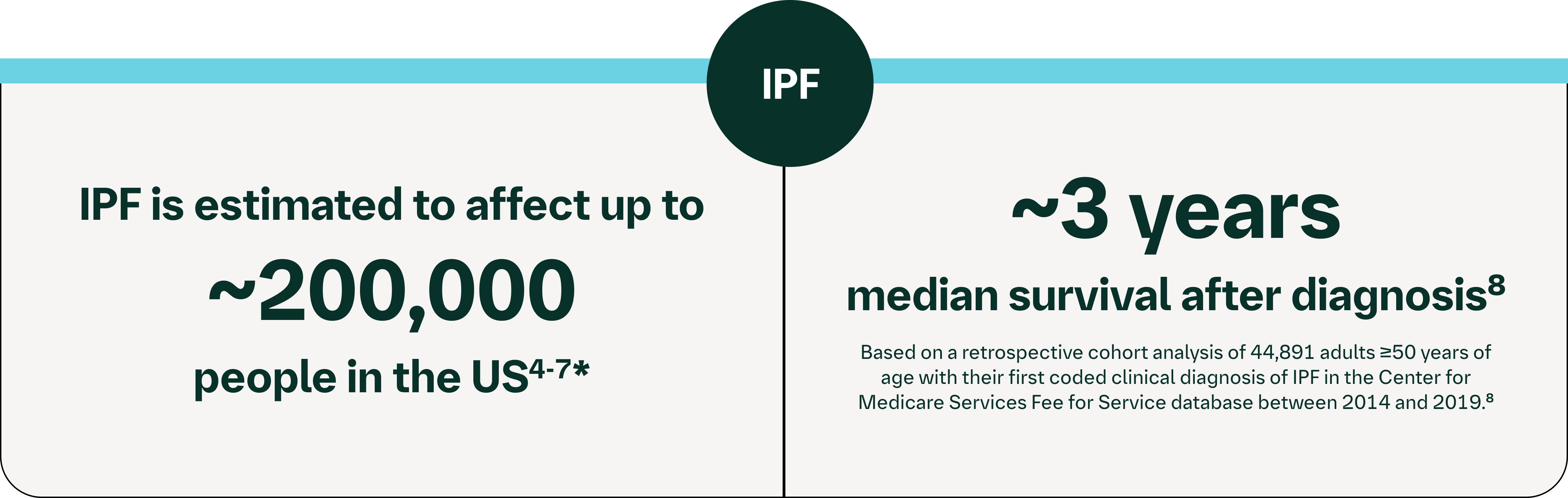 Infographic showing IPF prevalence of up to 200,000 people in the US and median survival of about 3 years