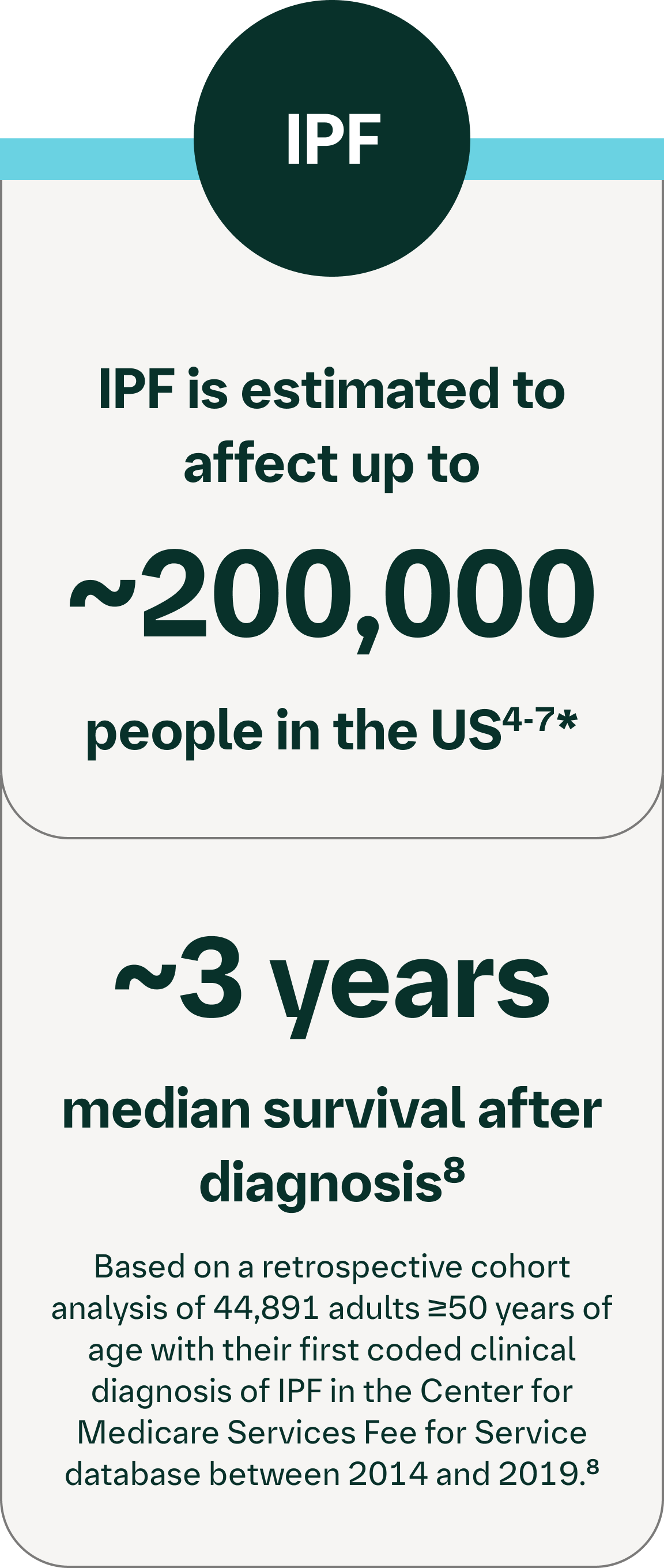 Infographic showing IPF prevalence of up to 200,000 people in the US and median survival of about 3 years