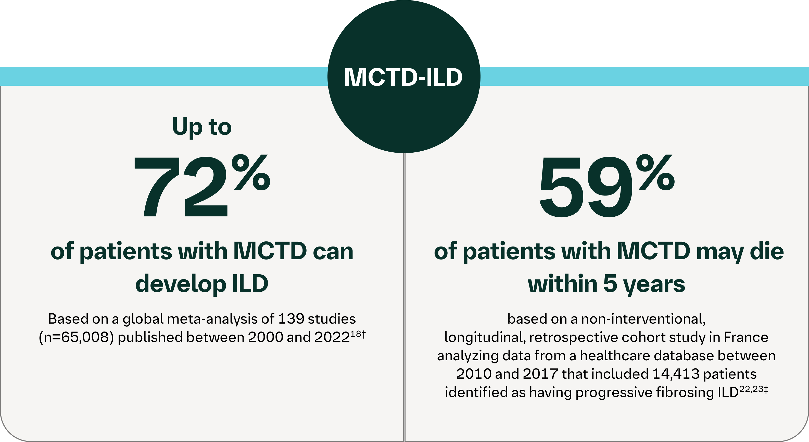 Infographic showing MCTD-ILD risk, with 72% developing ILD and 59% mortality within 5 years