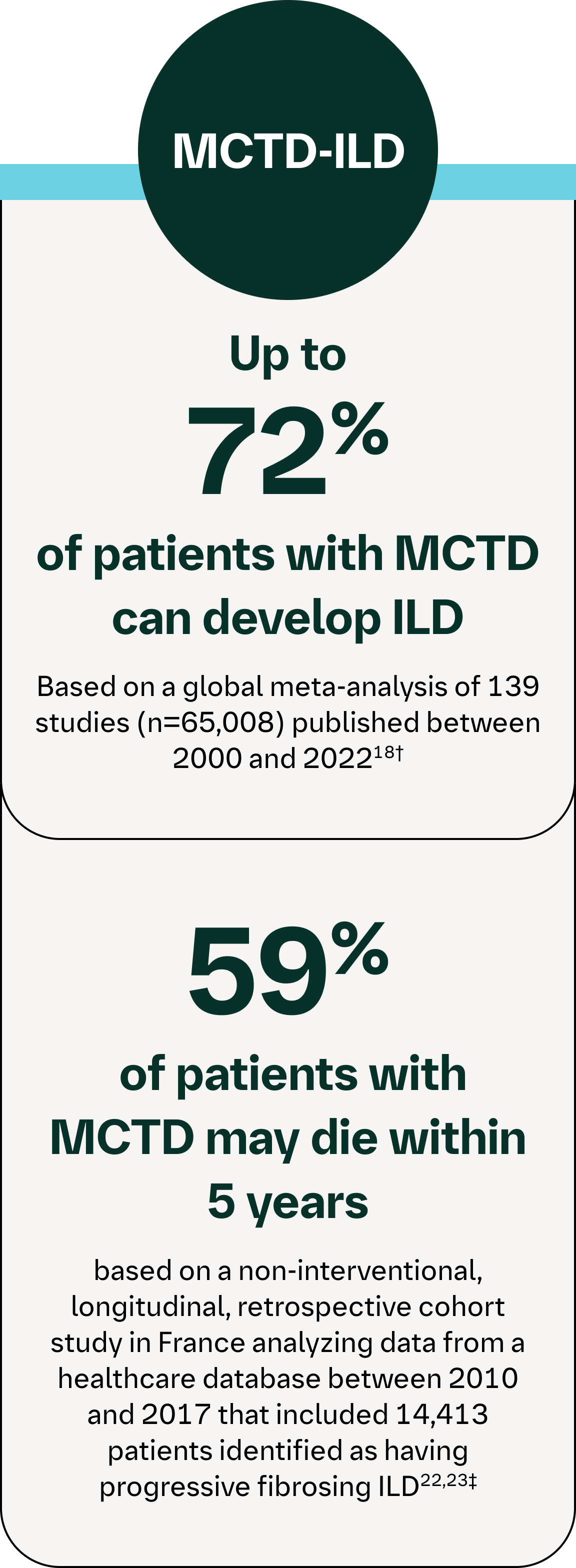 Infographic showing MCTD-ILD risk, with 72% developing ILD and 59% mortality within 5 years