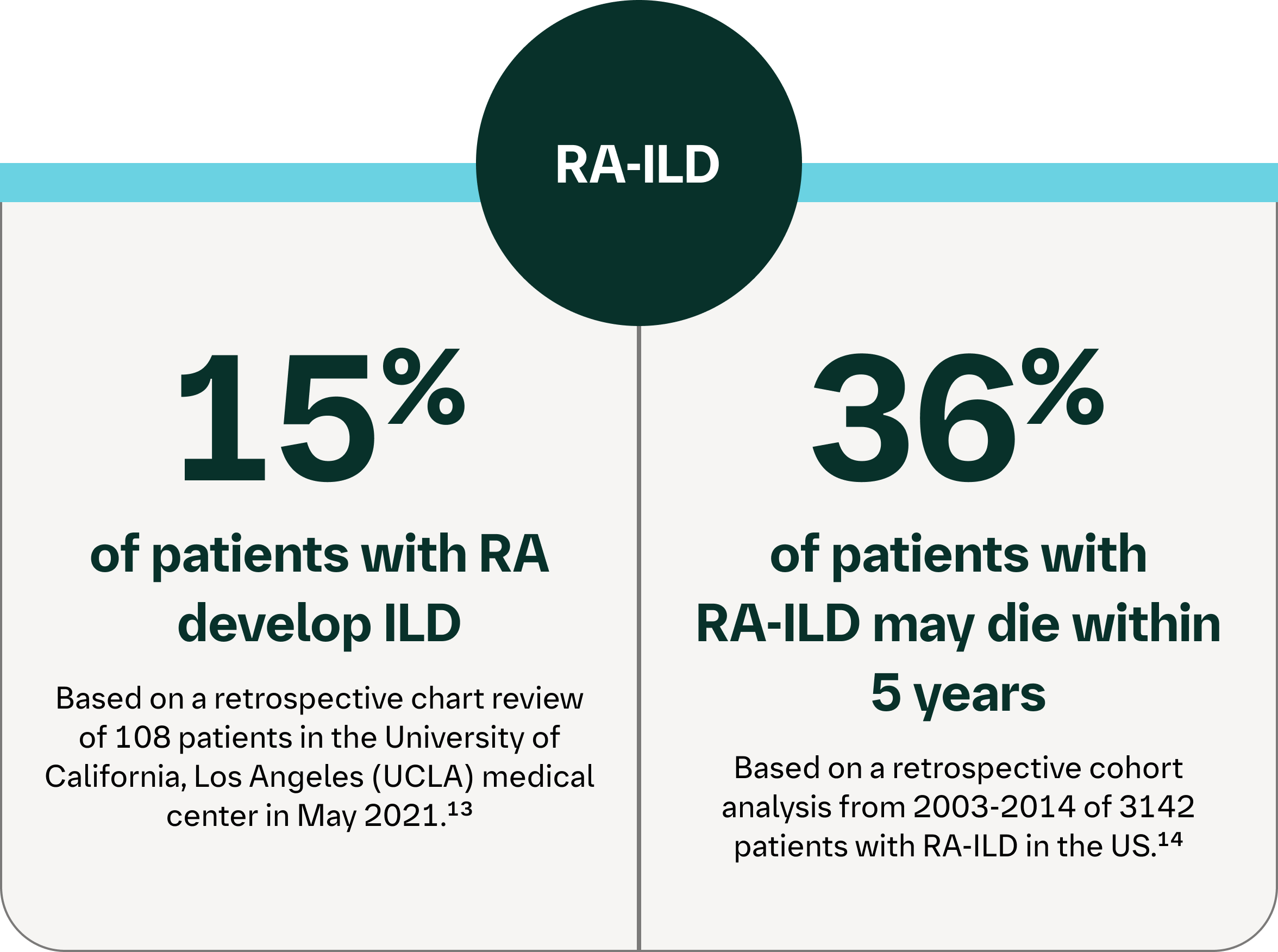Infographic showing RA-ILD risk, with 15% developing ILD and 36% mortality within 5 years