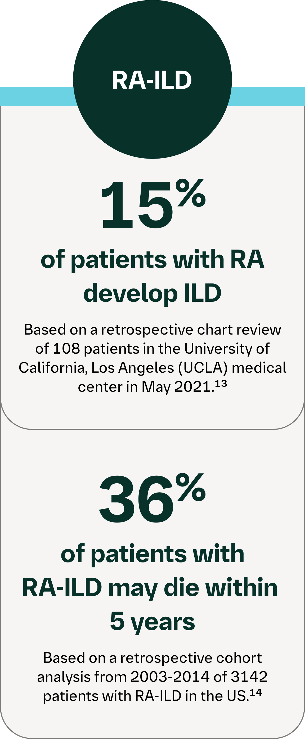 Infographic showing RA-ILD risk, with 15% developing ILD and 36% mortality within 5 years