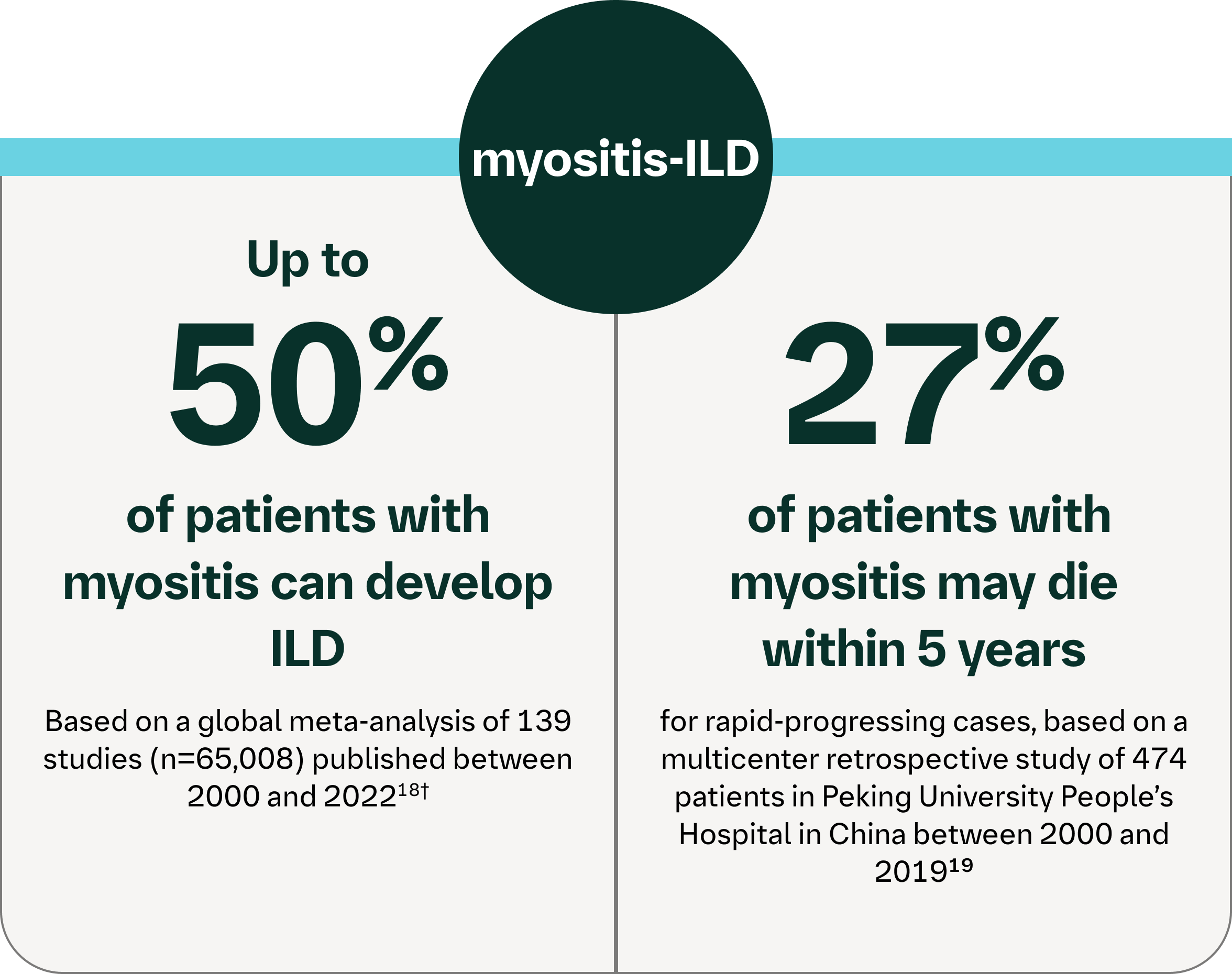 Infographic showing myositis-ILD risk, with 50% developing ILD and 27% mortality within 5 years