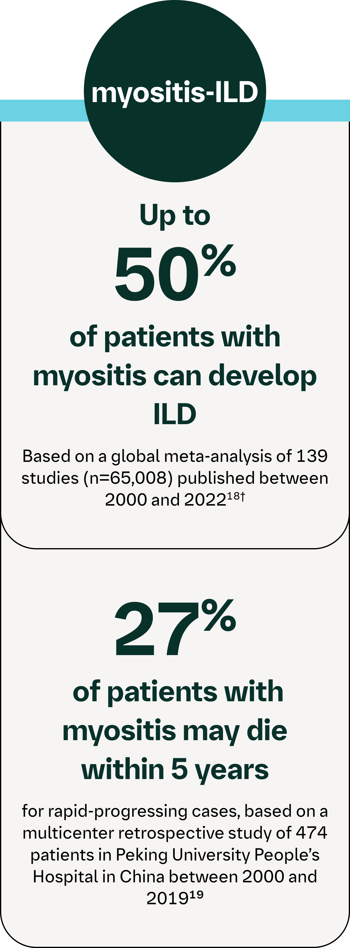 Infographic showing myositis-ILD risk, with 50% developing ILD and 27% mortality within 5 years