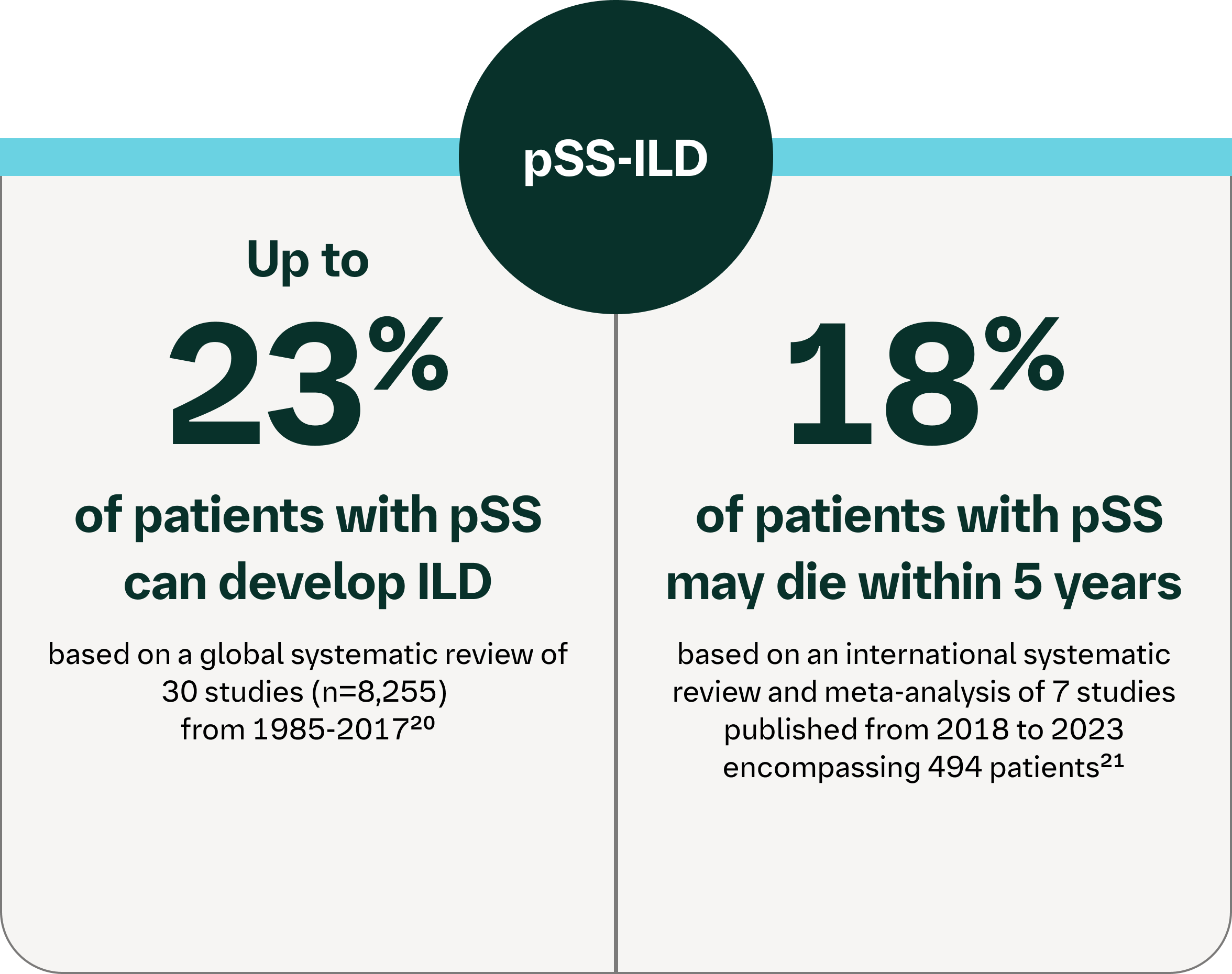 Infographic showing pSS-ILD risk, with 23% developing ILD and 18% mortality within 5 years
