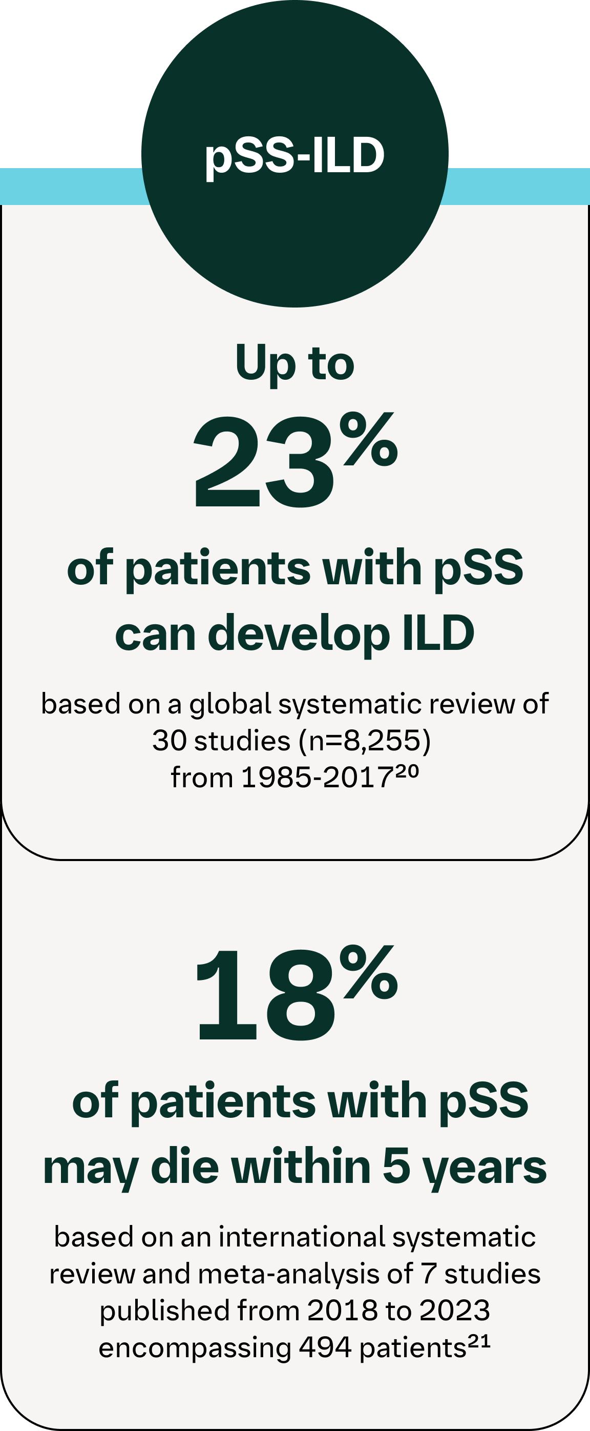 Infographic showing pSS-ILD risk, with 23% developing ILD and 18% mortality within 5 years