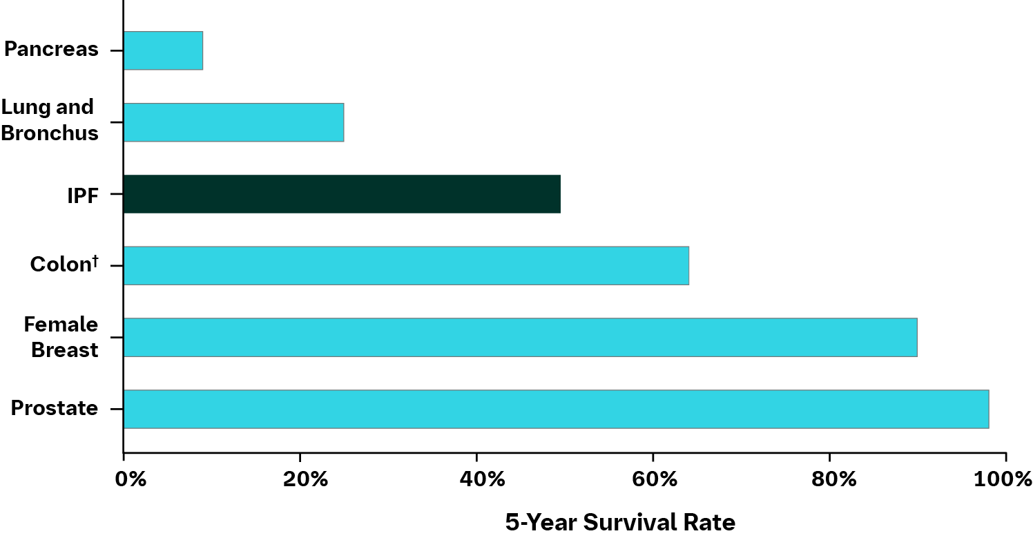 5-year survival rate in IPF vs types of cancer chart
