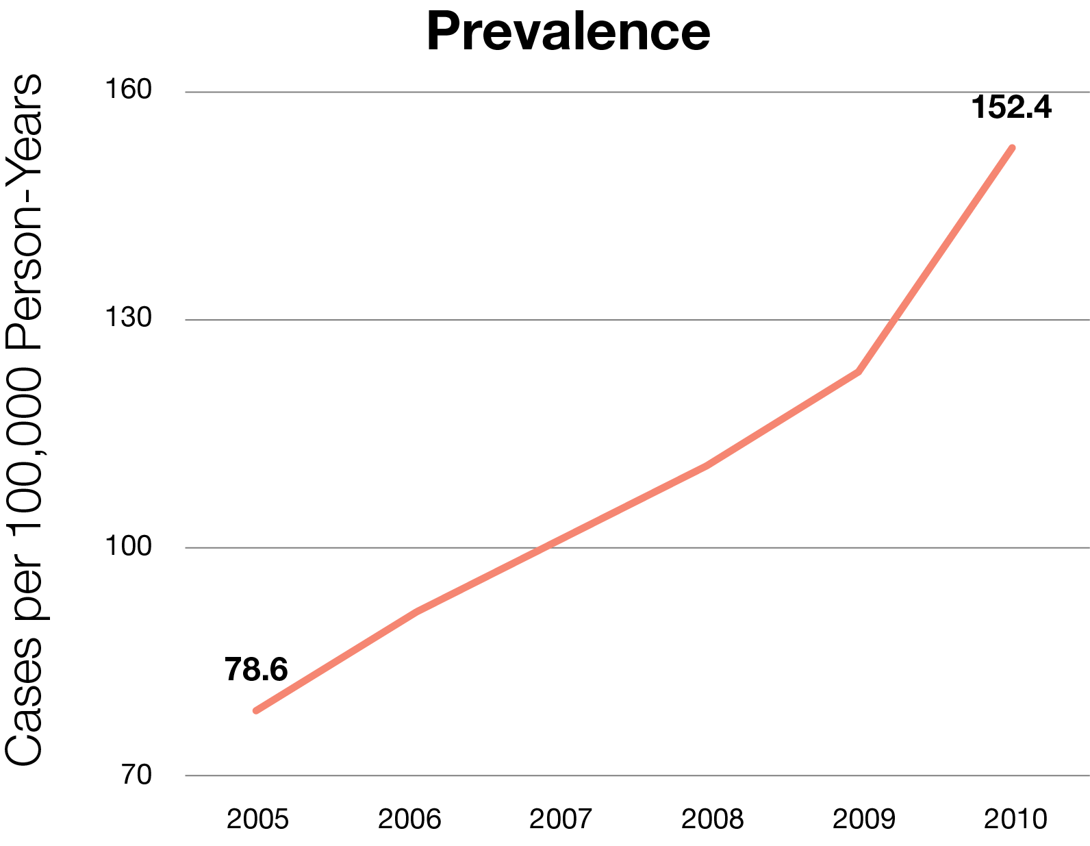 Prevalence of IPF