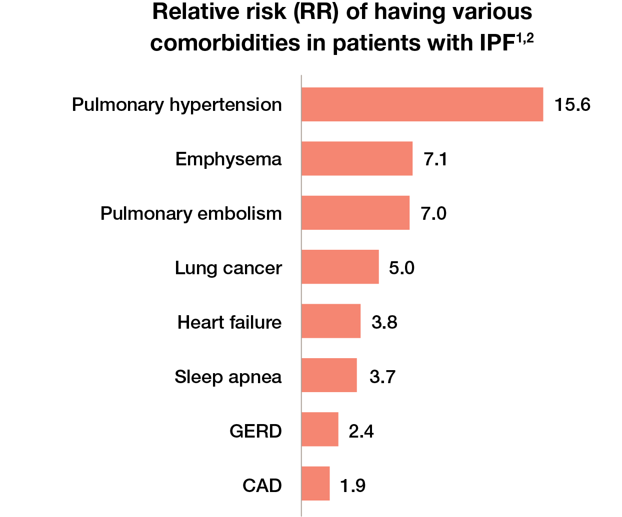Comorbidities in Patients with IPF graph
