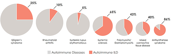 CTD-ILD-prevalence